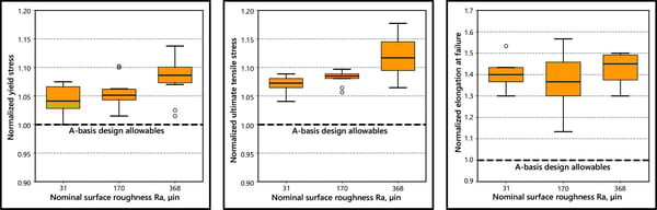 Machina-Labs Tensile properties, normalized to A-basis design allowables, of a 2000 series aluminum alloy that has been RoboFormed