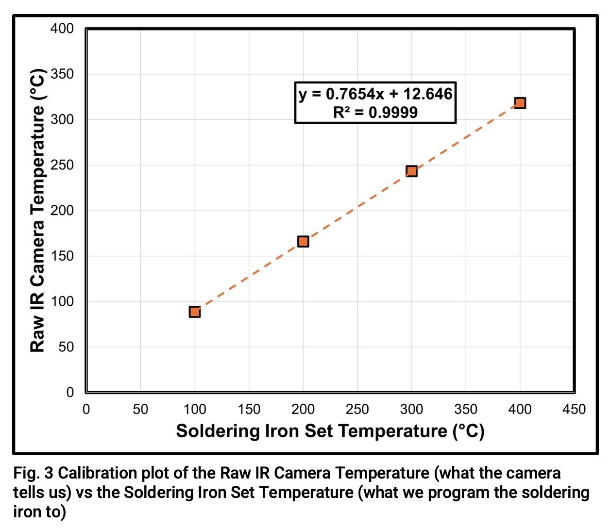 Fig. 3 Calibration plot of the Raw IR Camera Temperature (what the camera tells us) vs the Soldering Iron Set Temperature (what we program the soldering iron to)
