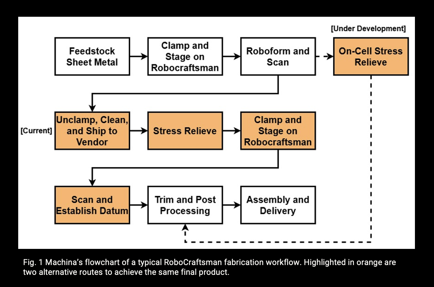 Fig. 1 Machina’s flowchart of a typical RoboCraftsman fabrication workflow. Highlighted in orange are two alternative routes to achieve the same final product.